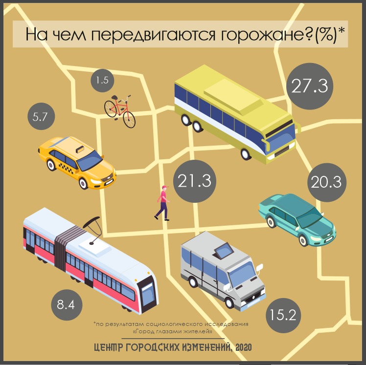 на чем передвигнаются