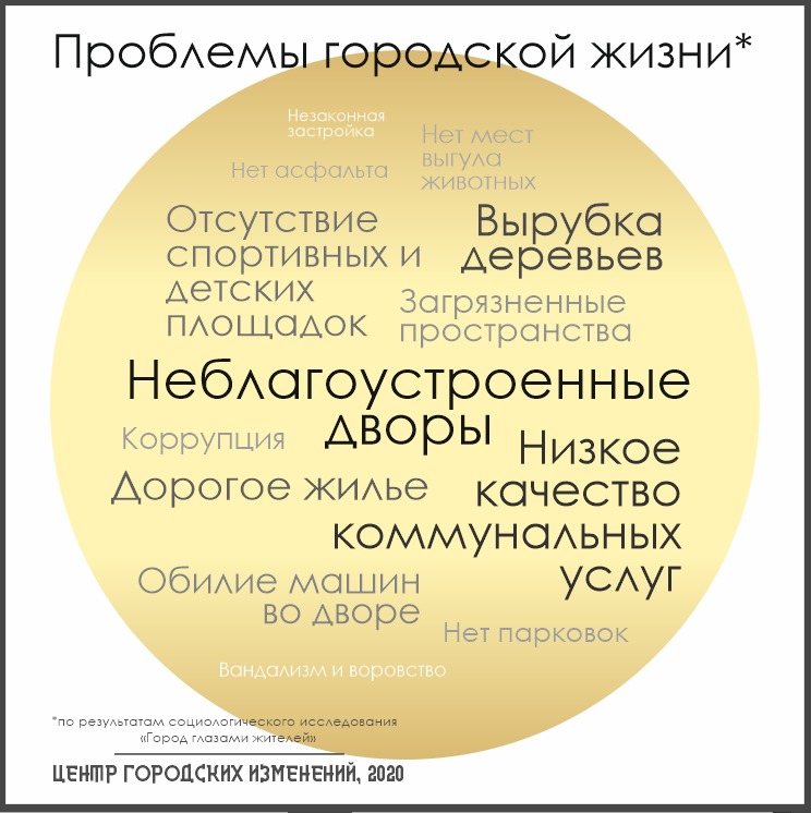 проблемы горрдской жизни