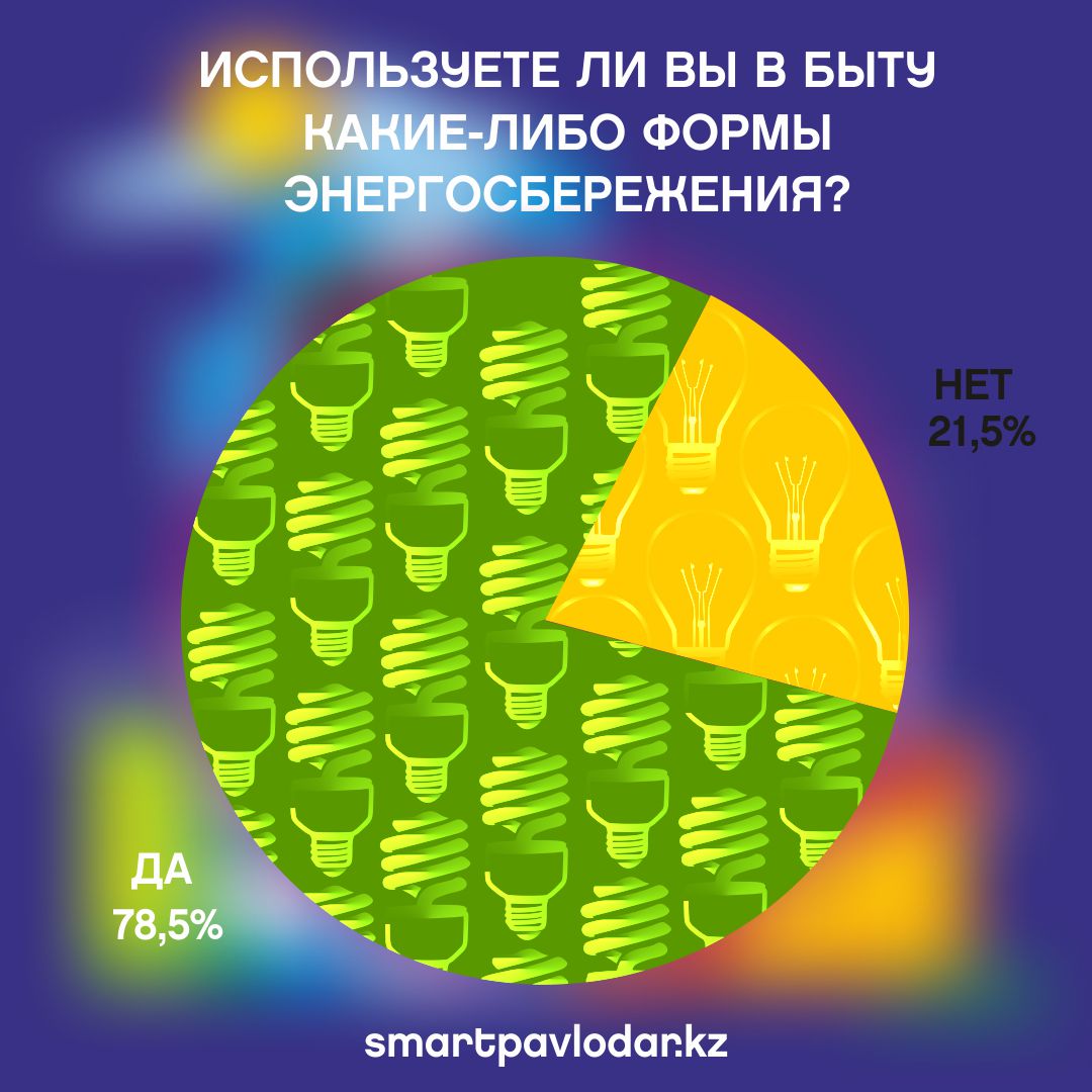 Используете ли в быту какие либо формы энергосбережения